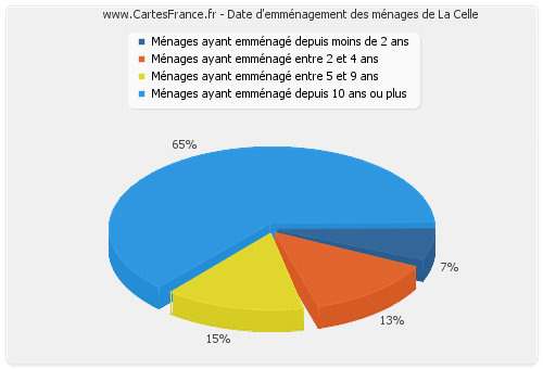 Date d'emménagement des ménages de La Celle